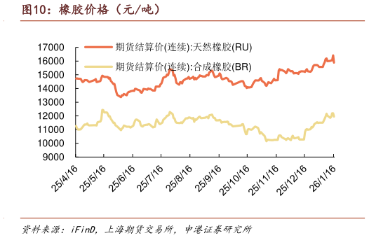 怎样理解橡胶价格（元吨）