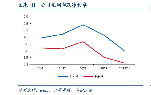 谁能回答公司毛利率及净利率?