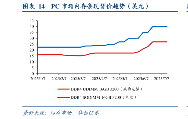 谁知道PC 市场内存条现货价趋势（美元）?