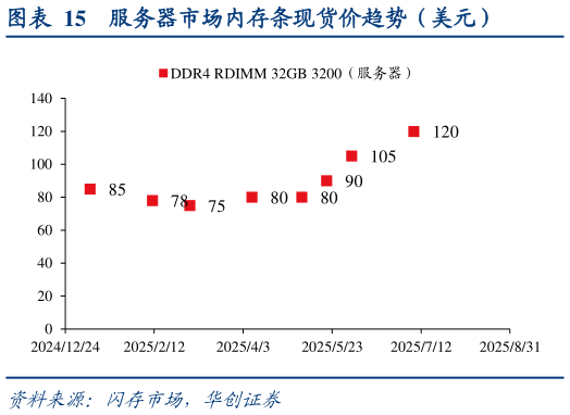 如何看待服务器市场内存条现货价趋势（美元）?