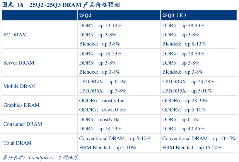 谁知道25Q225Q3 DRAM 产品价格预测?
