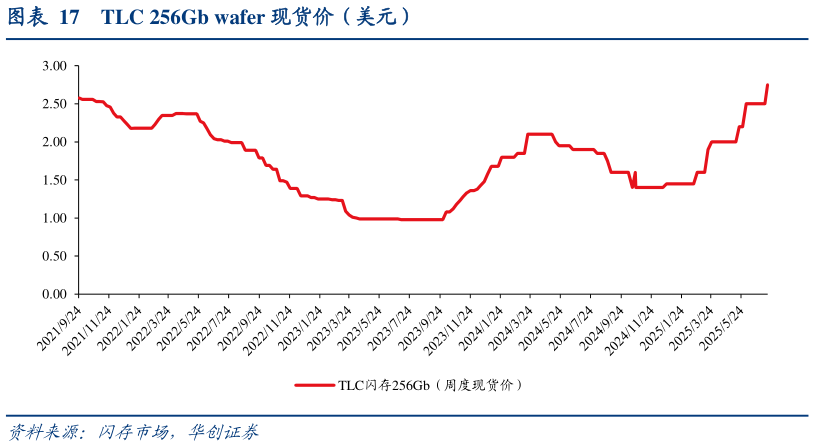 我想了解一下TLC 256Gb wafer 现货价（美元）?