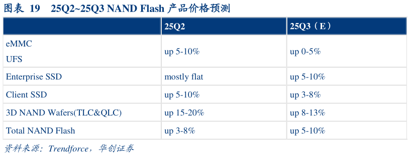 如何才能25Q225Q3 NAND Flash 产品价格预测?