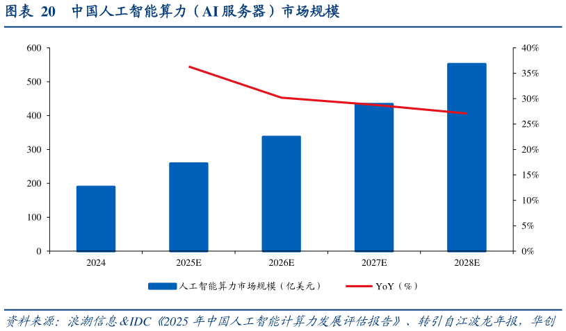 一起讨论下中国人工智能算力（AI 服务器）市场规模?