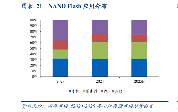 一起讨论下NAND Flash 应用分布?