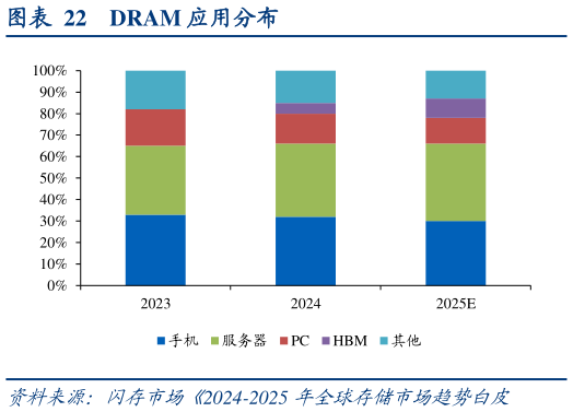 咨询下各位DRAM 应用分布?