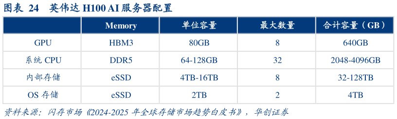 一起讨论下英伟达 H100 AI 服务器配置?