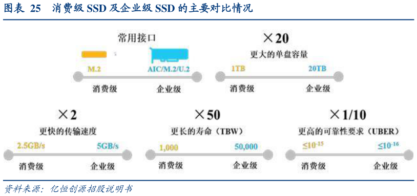 请问一下消费级 SSD 及企业级 SSD 的主要对比情况?