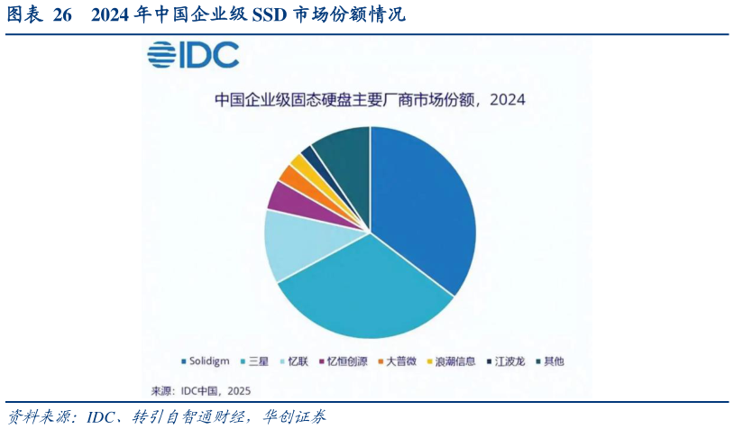 请问一下2024 年中国企业级 SSD 市场份额情况?