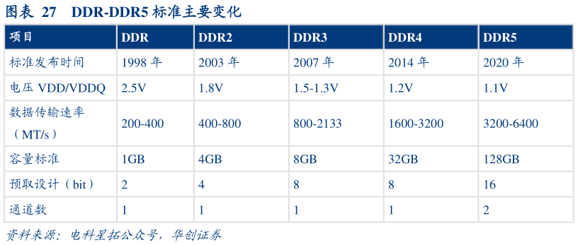 你知道DDR-DDR5 标准主要变化?