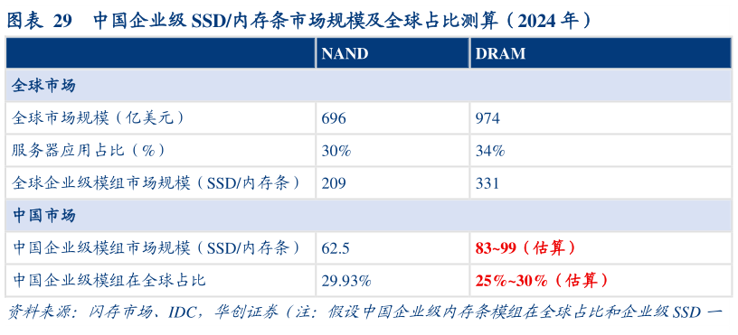 请问一下中国企业级 SSD内存条市场规模及全球占比测算（2024 年）?