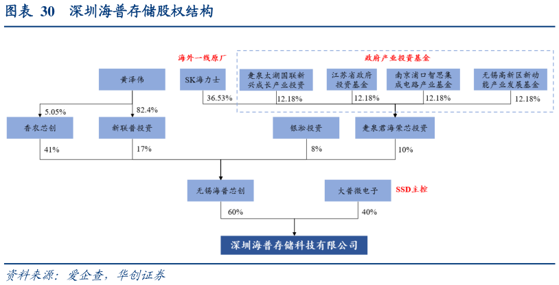咨询大家深圳海普存储股权结构?