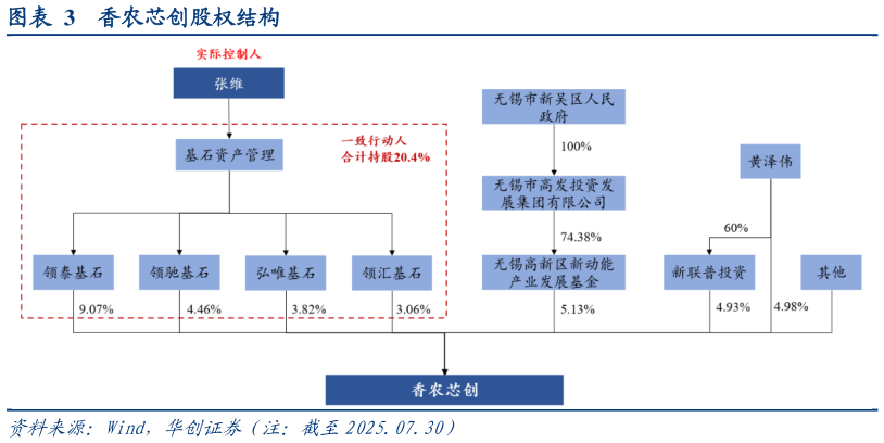 你知道香农芯创股权结构?