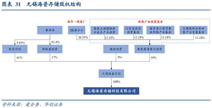 各位网友请教一下无锡海普存储股权结构?