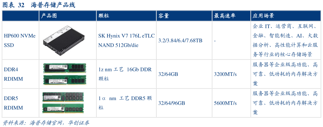 请问一下海普存储产品线?