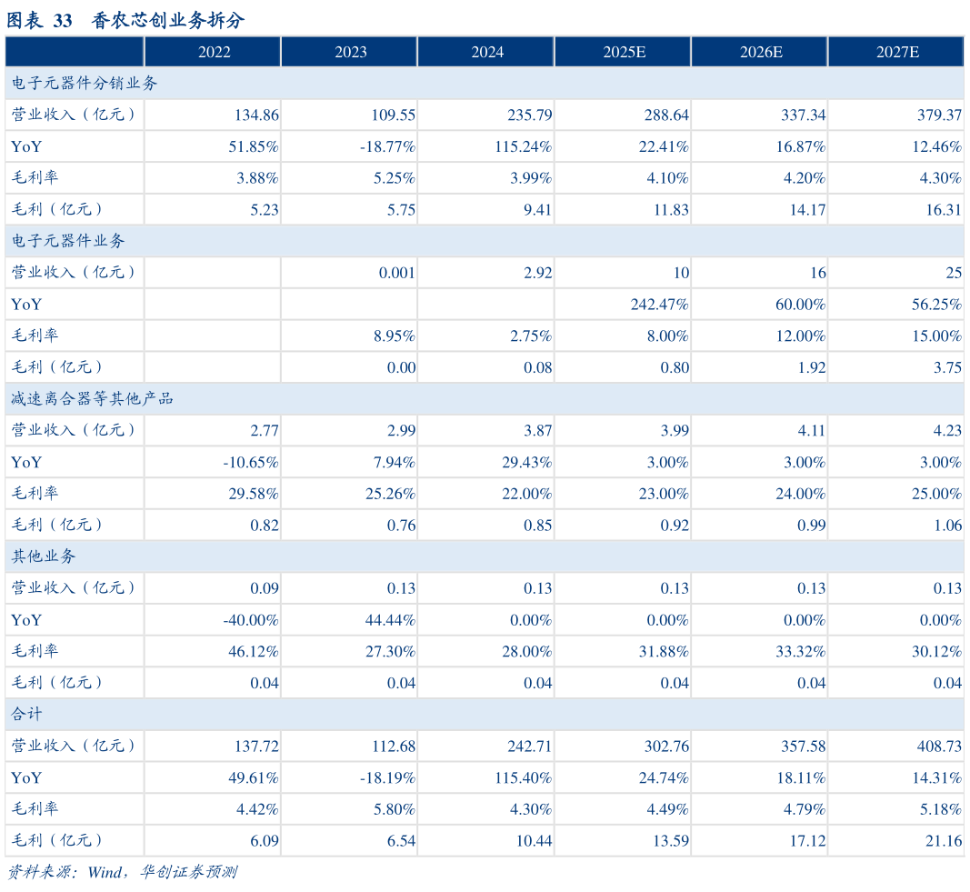 如何了解香农芯创业务拆分?