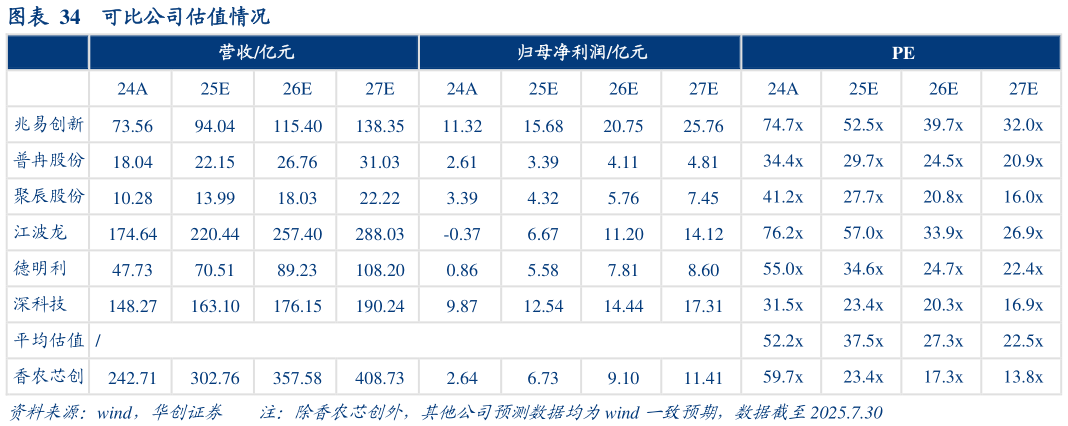 如何了解可比公司估值情况?