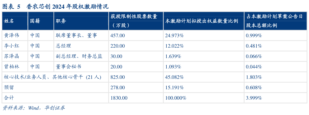 一起讨论下香农芯创 2024 年股权激励情况?