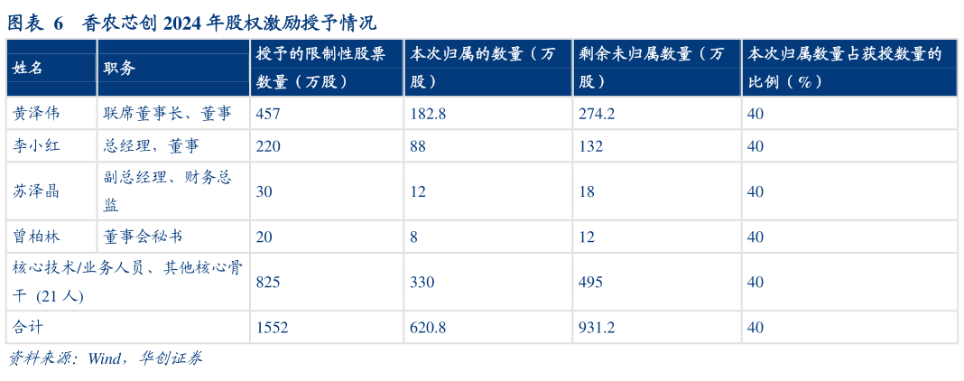 想关注一下香农芯创 2024 年股权激励授予情况?