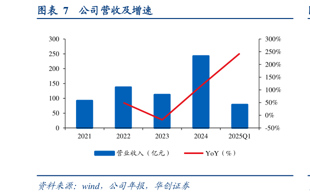 各位网友请教一下公司营收及增速?