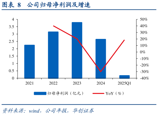 谁能回答公司归母净利润及增速?