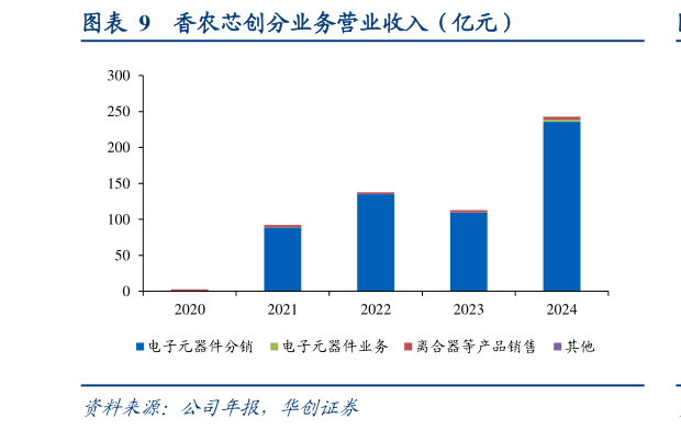 如何了解香农芯创分业务营业收入（亿元）?
