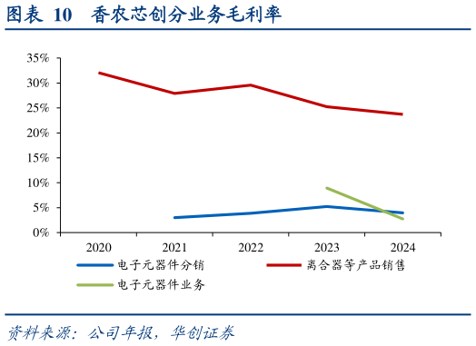 如何看待香农芯创分业务毛利率?