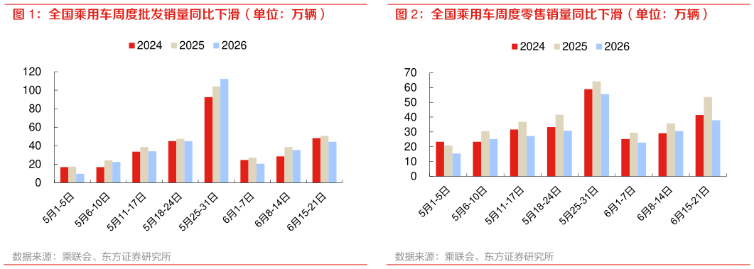 一起讨论下全国乘用车周度批发销量同比下滑（单位：万辆） 全国乘用车周度零售销量同比下滑（单位：万辆）
