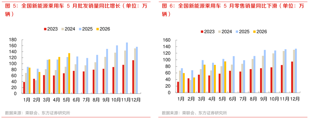 如何才能全国新能源乘用车 5 月零售销量同比下滑（单位：万