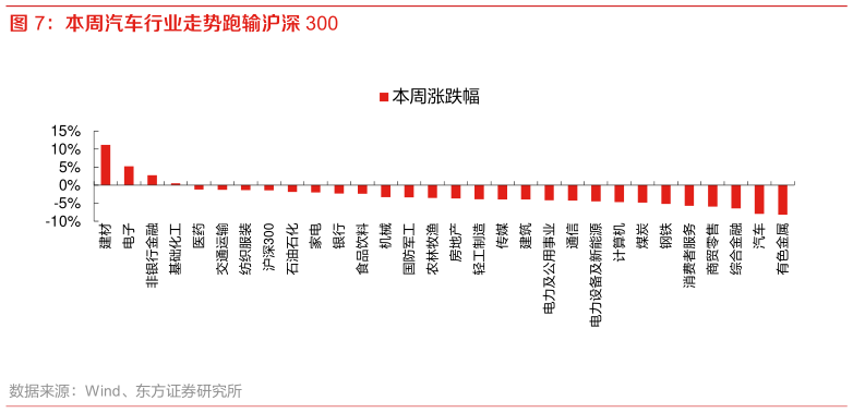 如何看待本周汽车行业走势跑输沪深 300