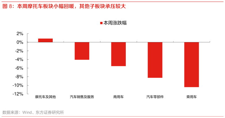 怎样理解本周摩托车板块小幅回暖，其他子板块承压较大
