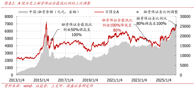 各位网友请教一下A股历史上融资保证金最低比例的三次调整
