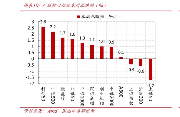 咨询下各位A股核心指数本周涨跌幅（%）