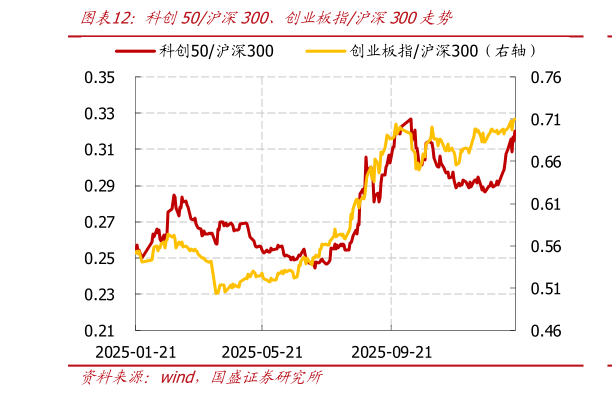 想关注一下科创50沪深300、创业板指沪深300走势