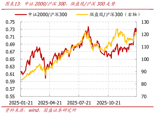 咨询下各位中证2000沪深300、微盘股沪深300走势