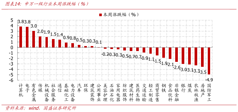如何解释申万一级行业本周涨跌幅（%）