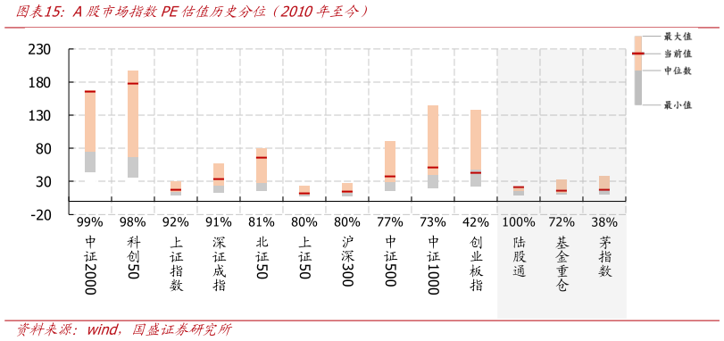咨询下各位A股市场指数PE估值历史分位（2010年至今）