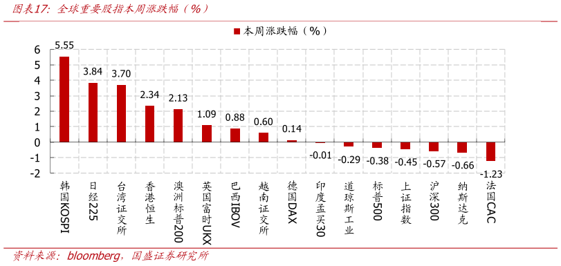 如何才能全球重要股指本周涨跌幅（%）