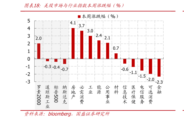 如何解释美股市场与行业指数本周涨跌幅（%）
