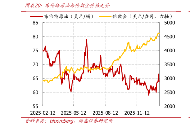 如何看待布伦特原油与伦敦金价格走势
