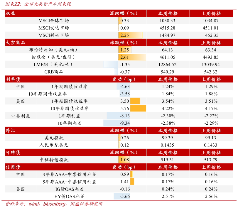 如何了解全球大类资产本周表现