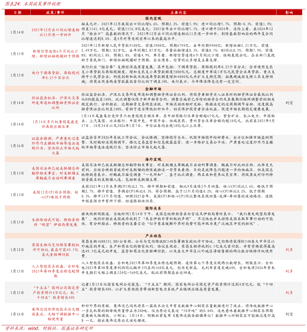 谁能回答本周政策事件梳理