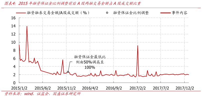怎样理解2015年融资保证金比例调整前后A股两融交易金额占A股成交额比重