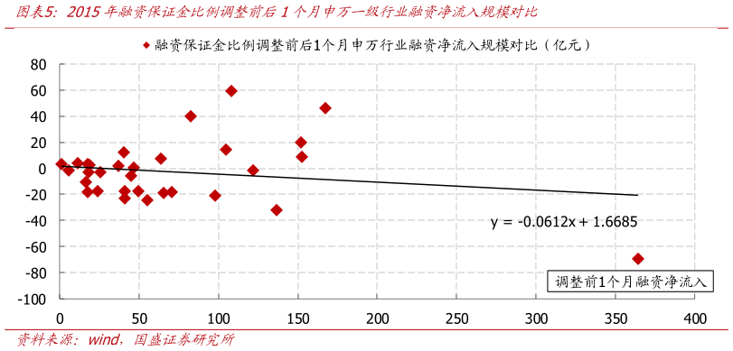 如何解释2015年融资保证金比例调整前后1个月申万一级行业融资净流入规模对比