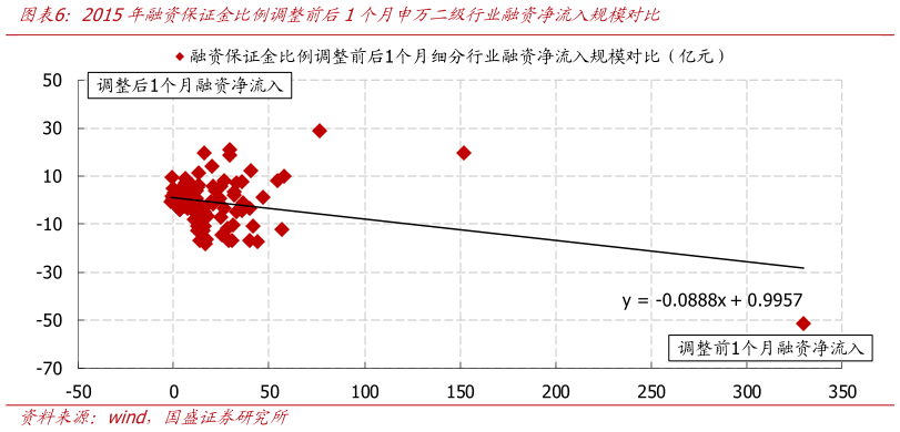 你知道2015年融资保证金比例调整前后1个月申万二级行业融资净流入规模对比