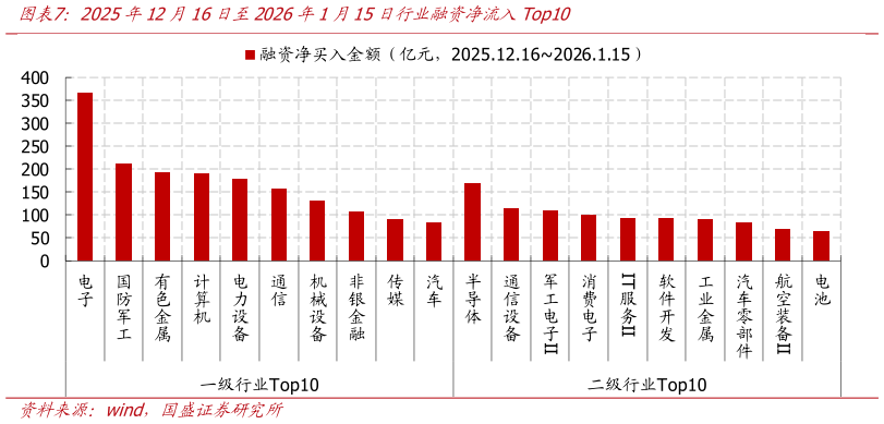 谁知道2025年12月16日至2026年1月15日行业融资净流入Top10