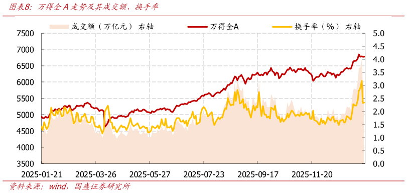 如何看待万得全A走势及其成交额、换手率