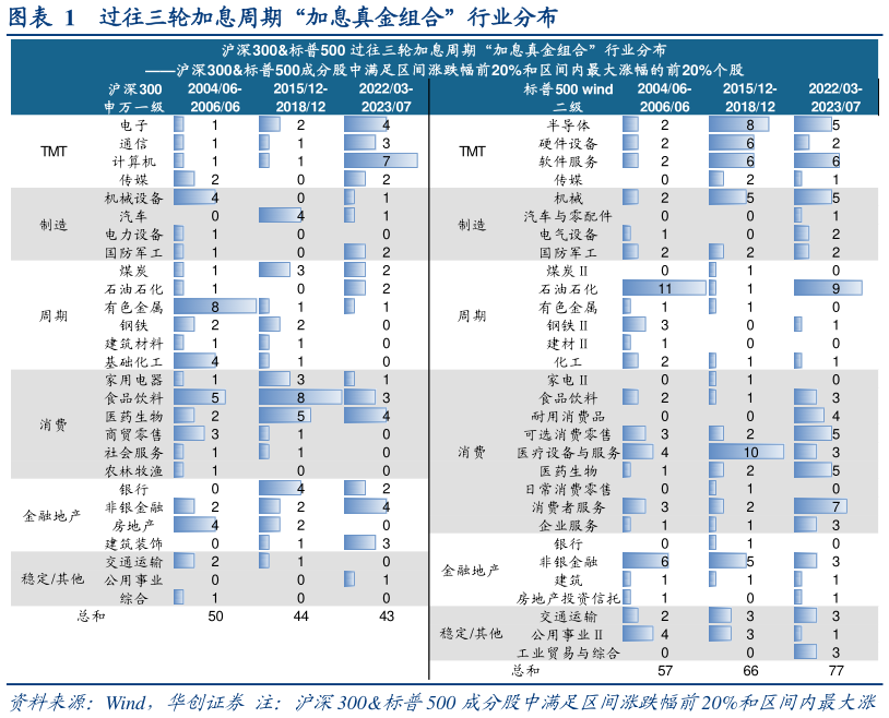 请问一下过往三轮加息周期“加息真金组合”行业分布