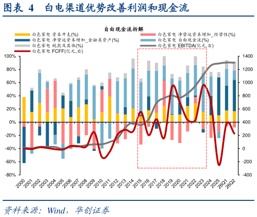 如何了解白电渠道优势改善利润和现金流