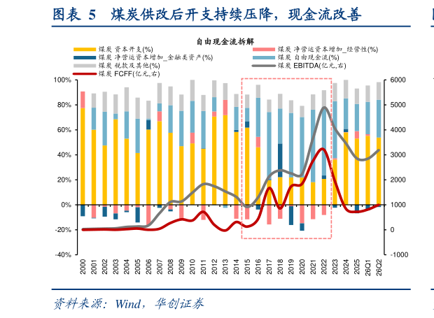 请问一下煤炭供改后开支持续压降，现金流改善